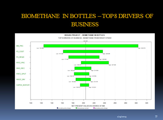 Biomethane in Bottles - Top 8 Drivers of Business