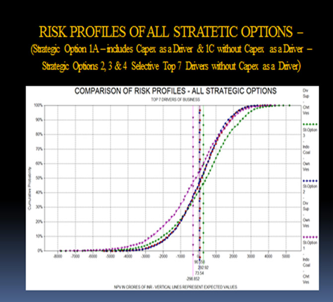 Risk profiles of all strategic options